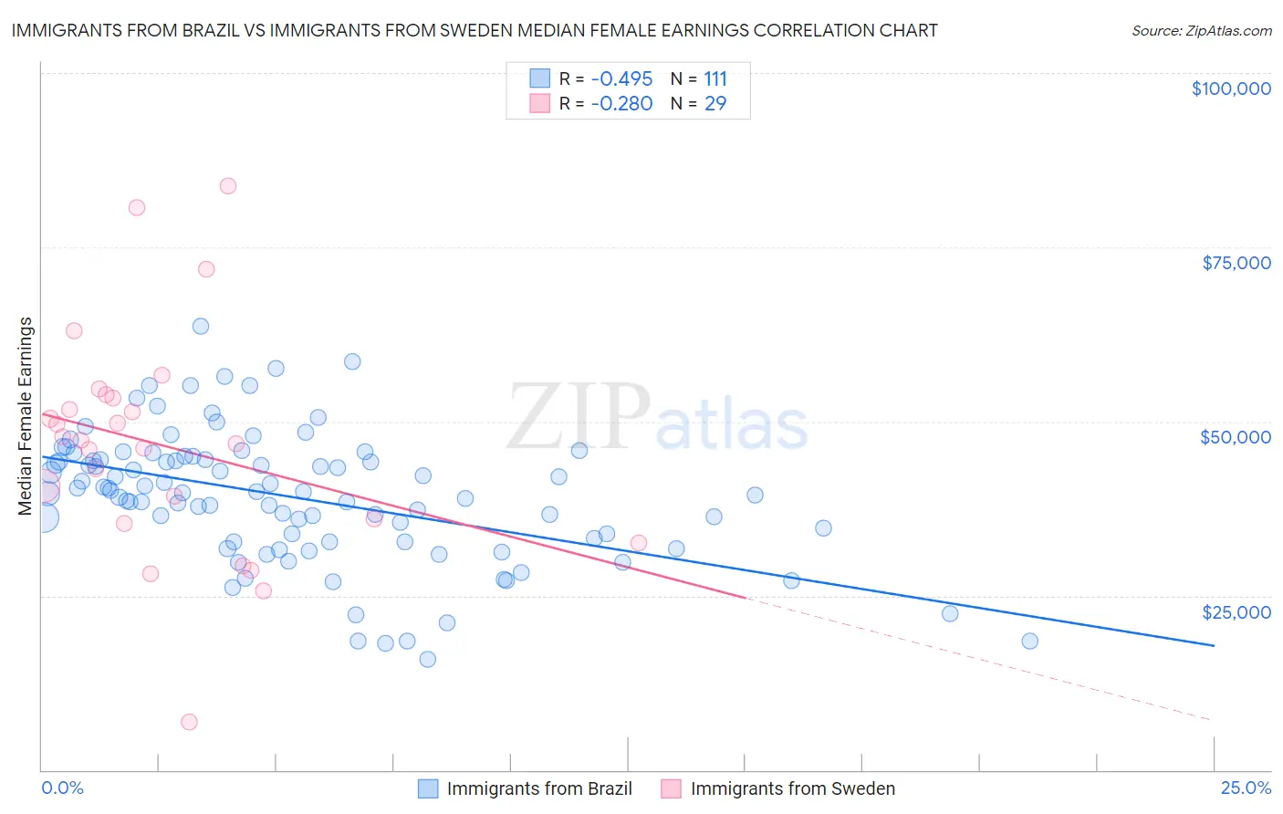 Immigrants from Brazil vs Immigrants from Sweden Median Female Earnings