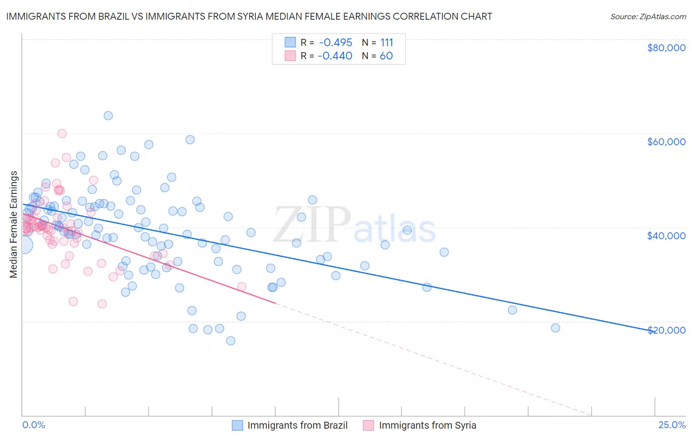 Immigrants from Brazil vs Immigrants from Syria Median Female Earnings