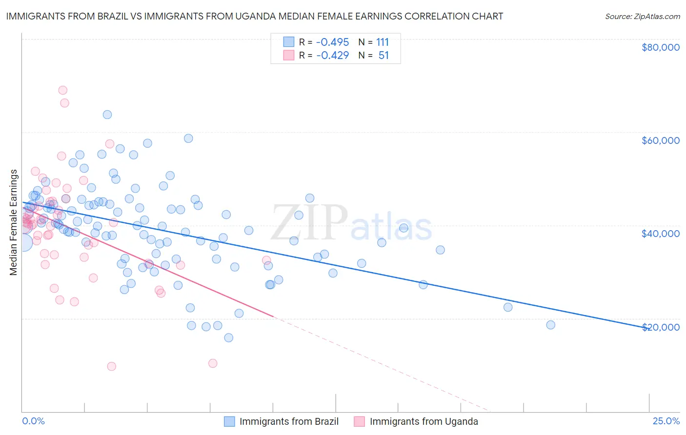Immigrants from Brazil vs Immigrants from Uganda Median Female Earnings
