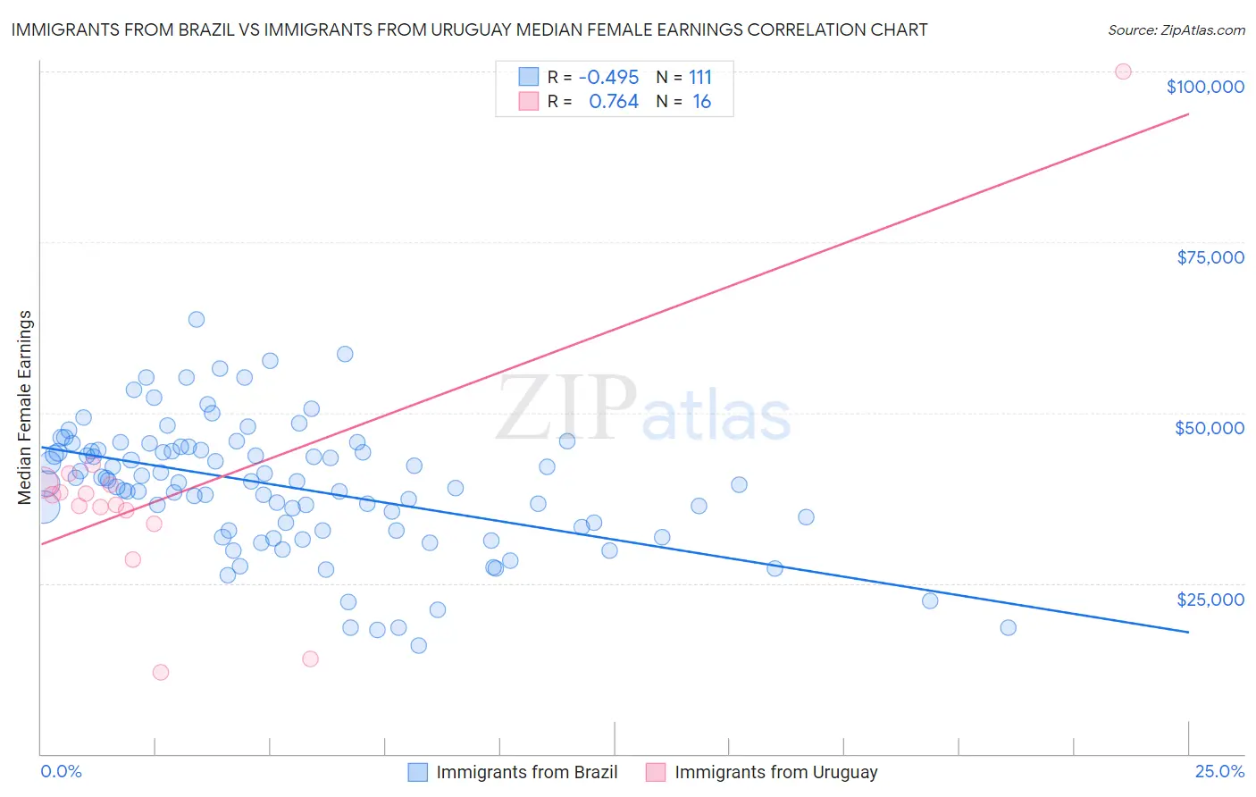 Immigrants from Brazil vs Immigrants from Uruguay Median Female Earnings