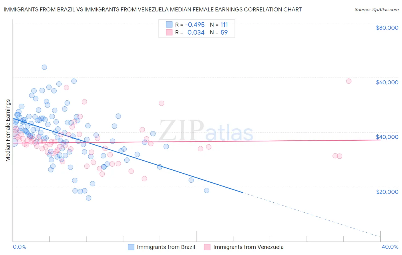 Immigrants from Brazil vs Immigrants from Venezuela Median Female Earnings