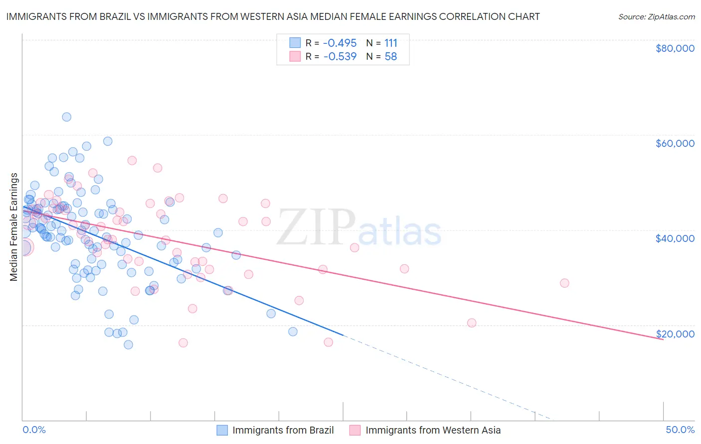 Immigrants from Brazil vs Immigrants from Western Asia Median Female Earnings
