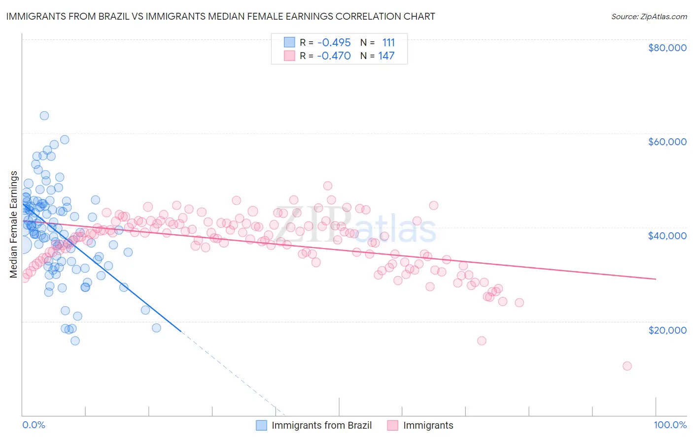 Immigrants from Brazil vs Immigrants Median Female Earnings