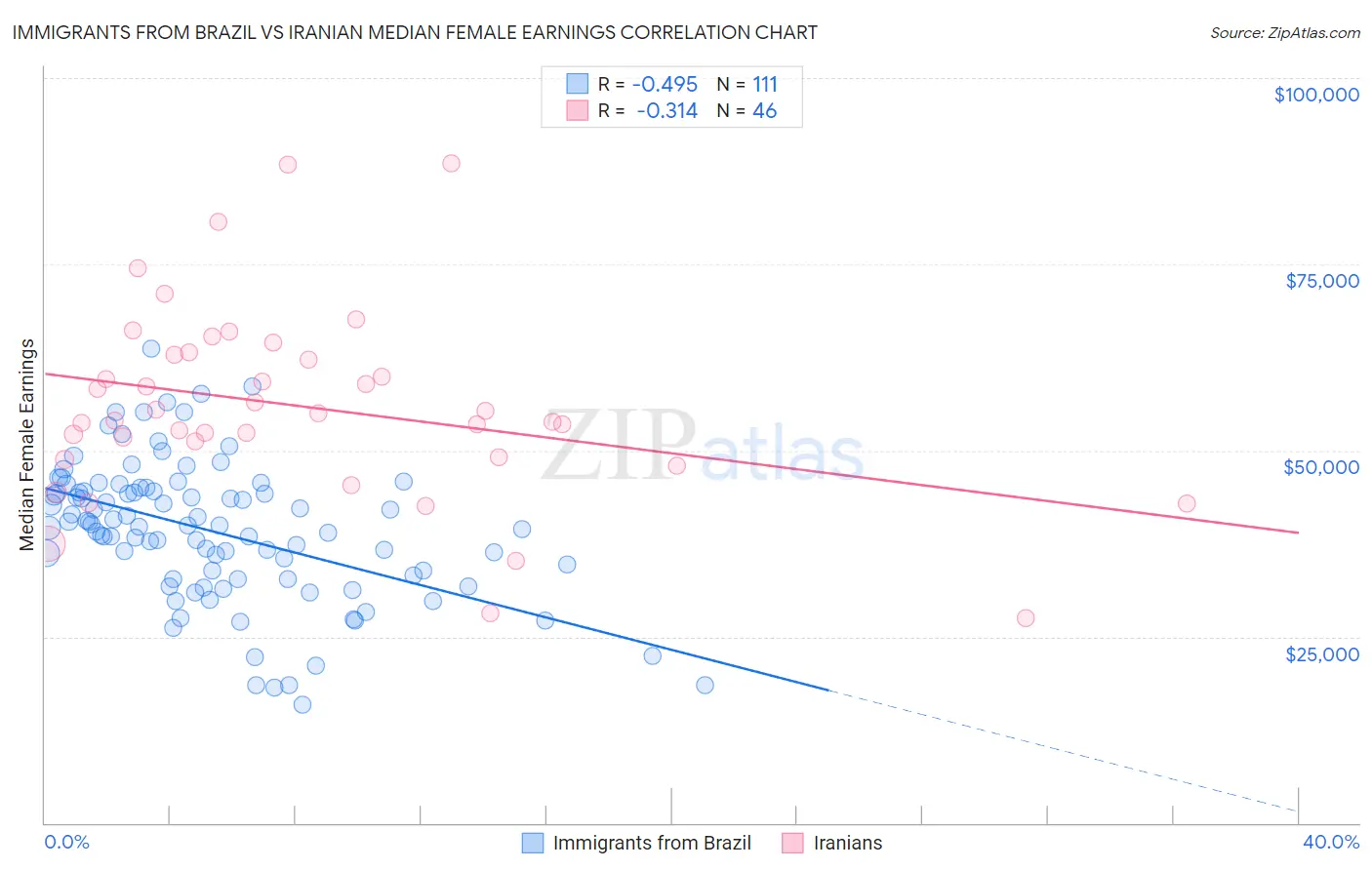 Immigrants from Brazil vs Iranian Median Female Earnings