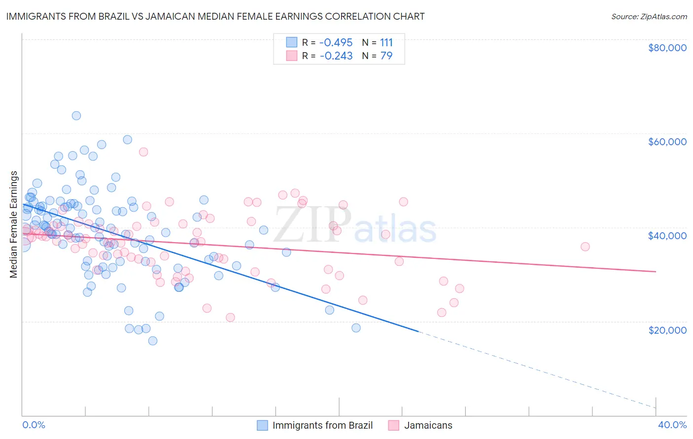 Immigrants from Brazil vs Jamaican Median Female Earnings