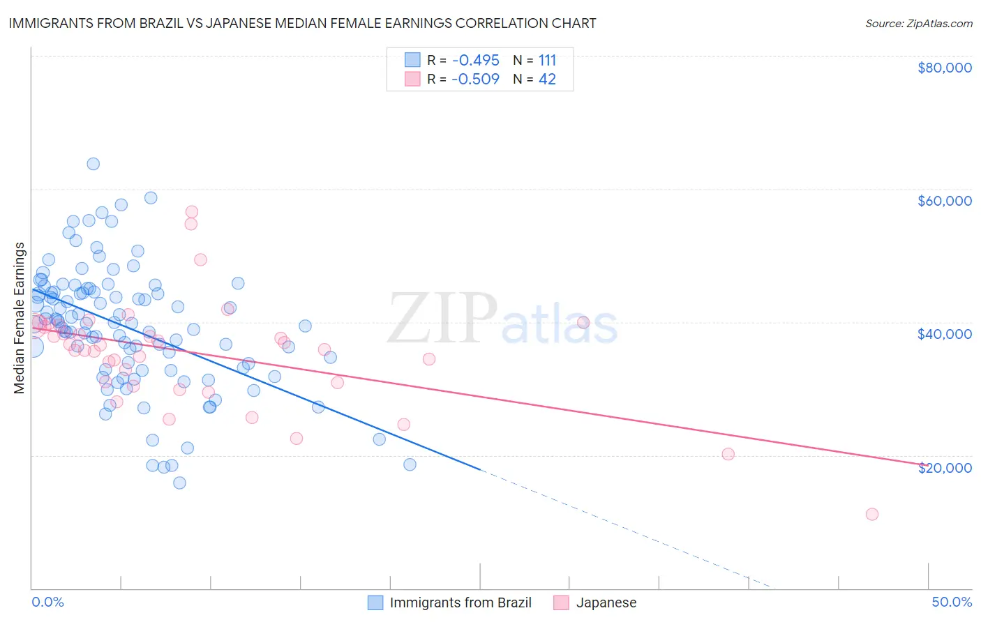 Immigrants from Brazil vs Japanese Median Female Earnings