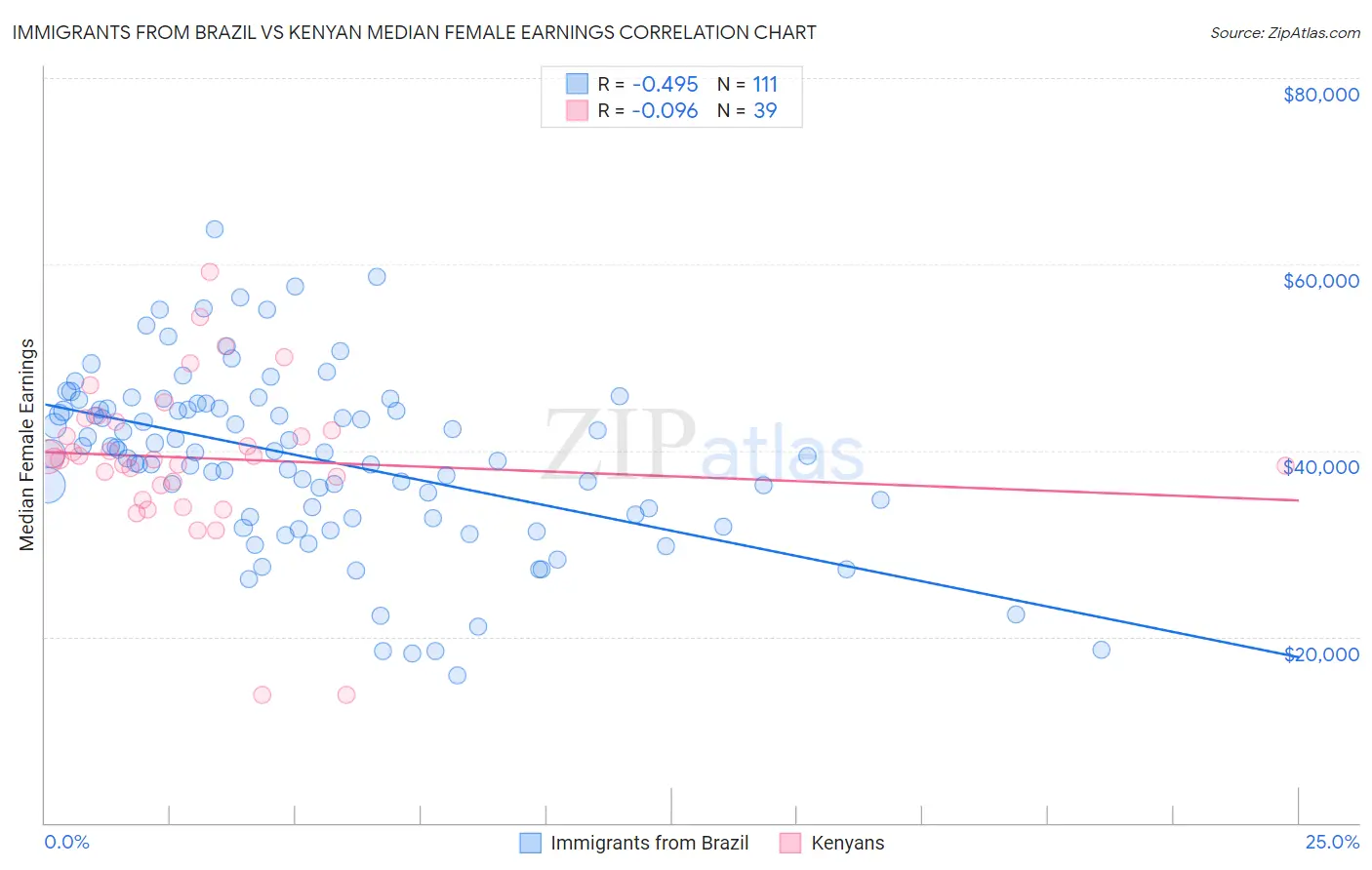 Immigrants from Brazil vs Kenyan Median Female Earnings