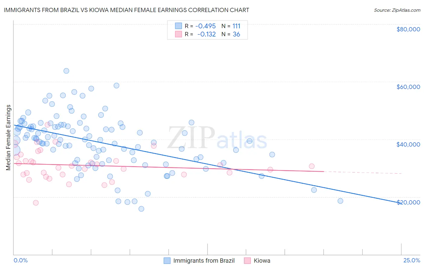 Immigrants from Brazil vs Kiowa Median Female Earnings