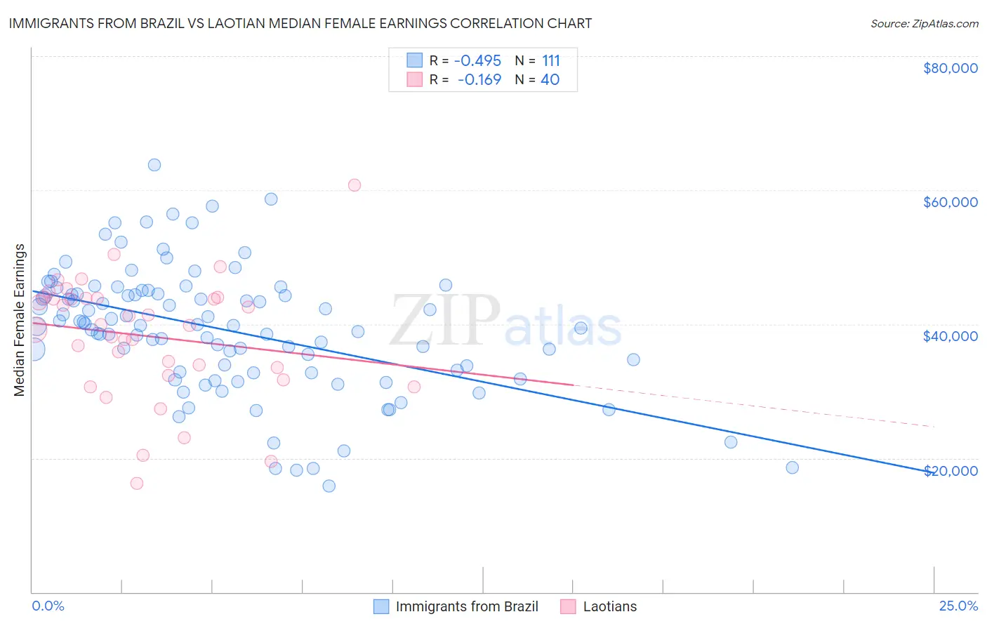 Immigrants from Brazil vs Laotian Median Female Earnings