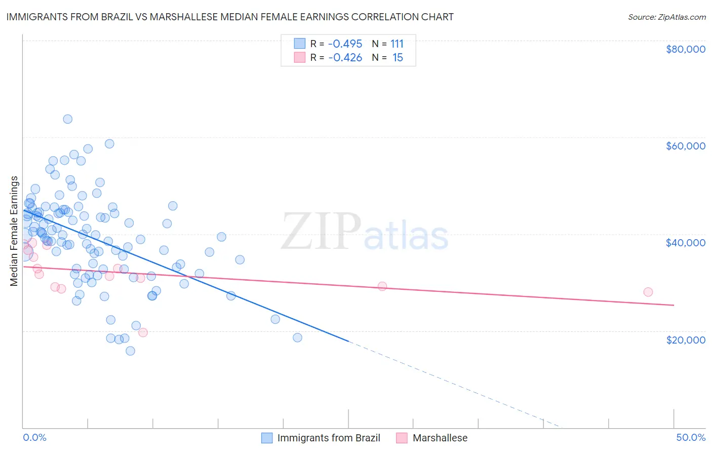 Immigrants from Brazil vs Marshallese Median Female Earnings