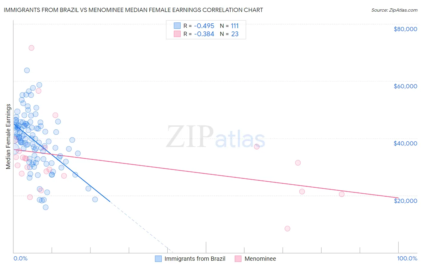 Immigrants from Brazil vs Menominee Median Female Earnings