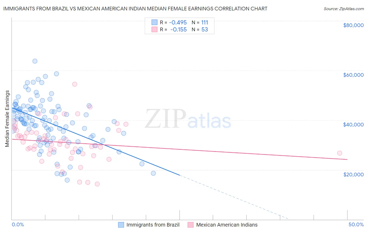 Immigrants from Brazil vs Mexican American Indian Median Female Earnings