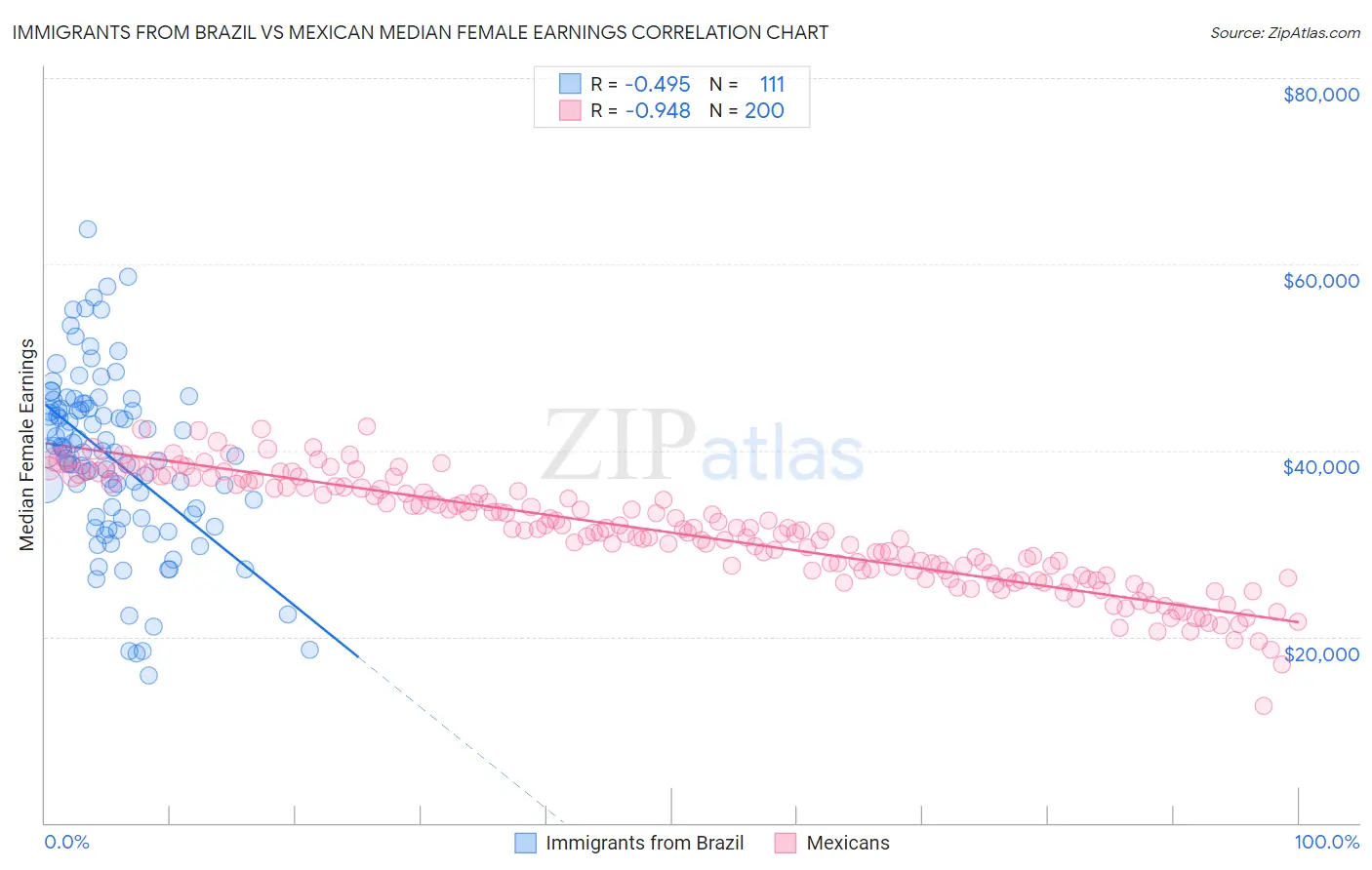 Immigrants from Brazil vs Mexican Median Female Earnings