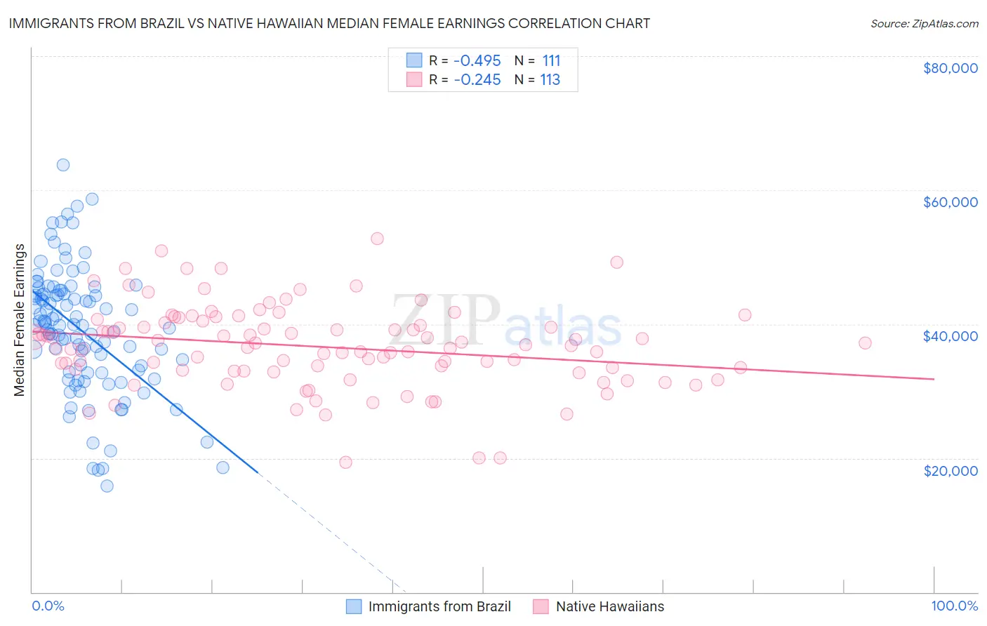 Immigrants from Brazil vs Native Hawaiian Median Female Earnings