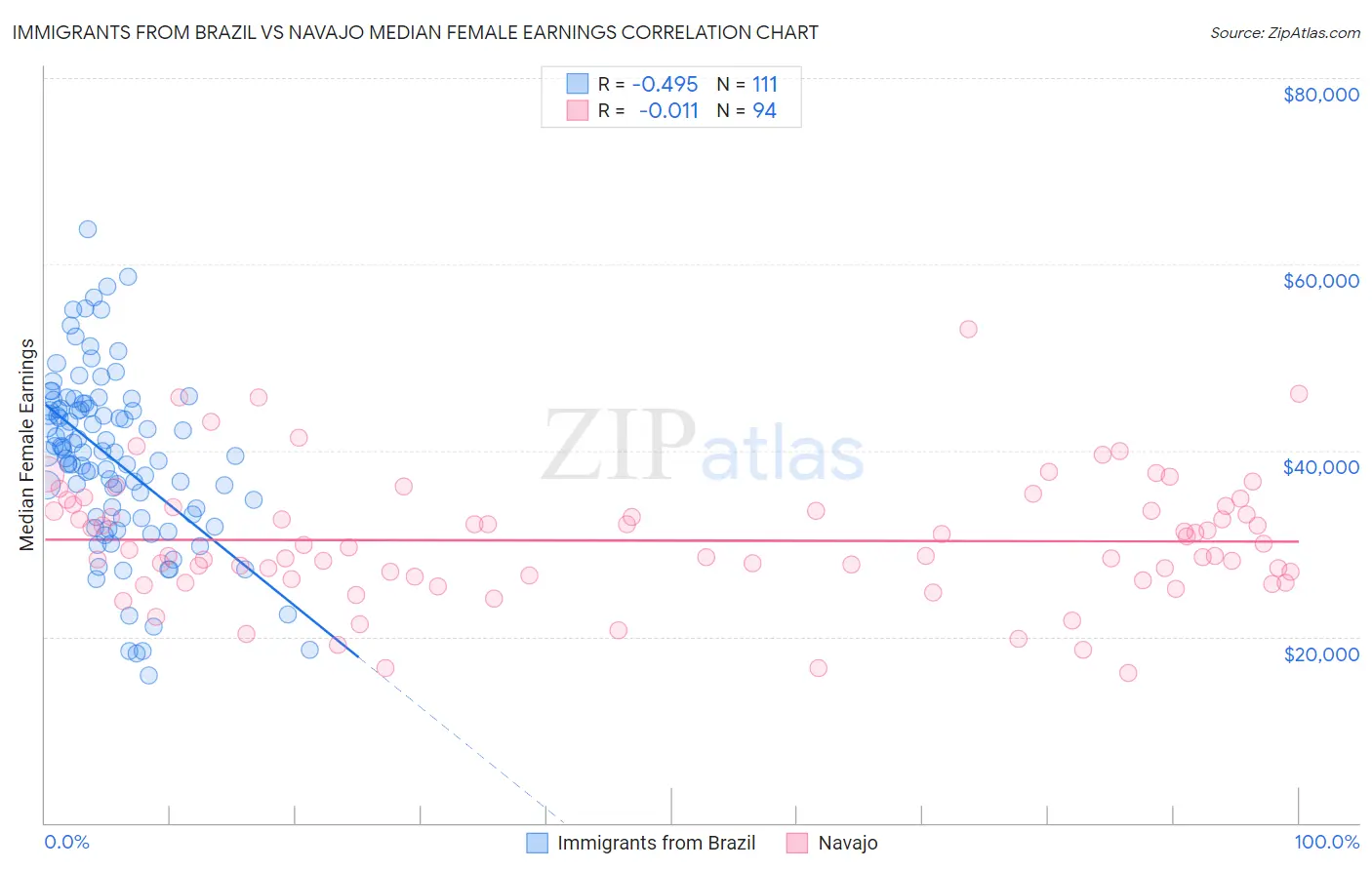 Immigrants from Brazil vs Navajo Median Female Earnings