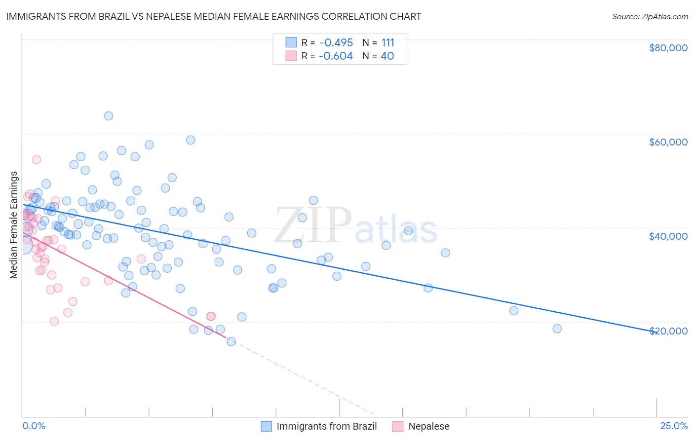 Immigrants from Brazil vs Nepalese Median Female Earnings