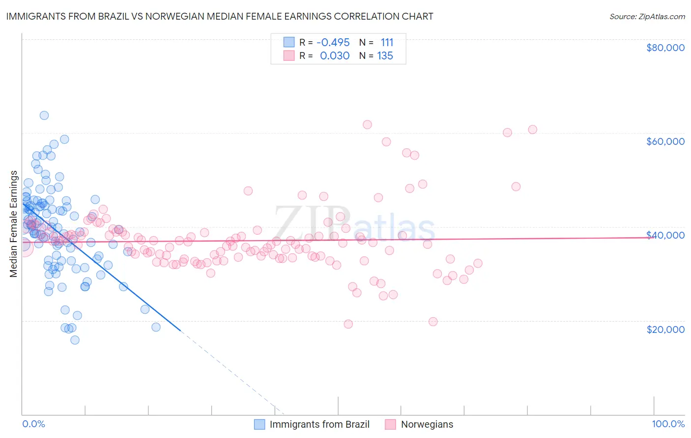 Immigrants from Brazil vs Norwegian Median Female Earnings