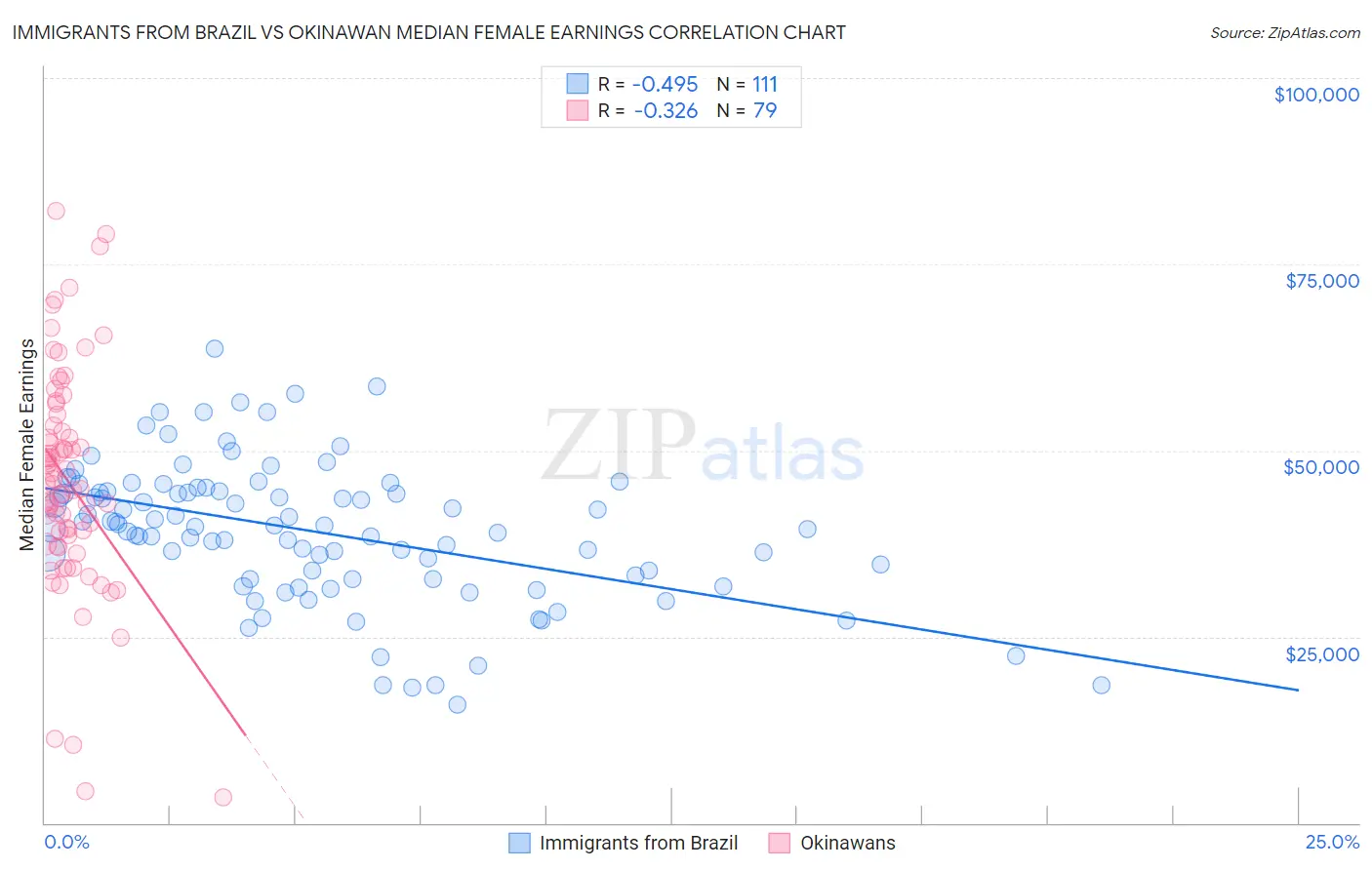 Immigrants from Brazil vs Okinawan Median Female Earnings