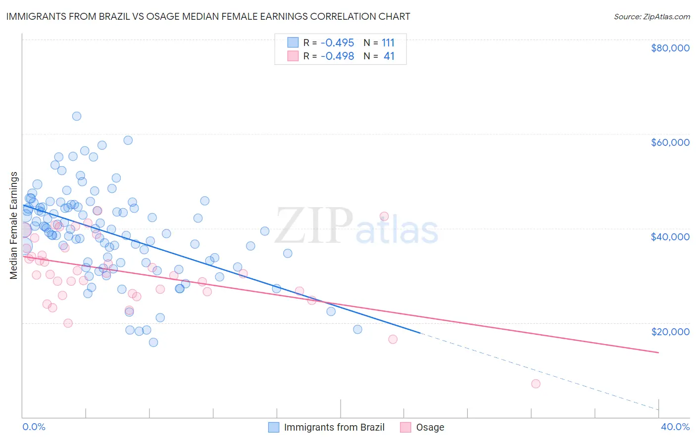 Immigrants from Brazil vs Osage Median Female Earnings