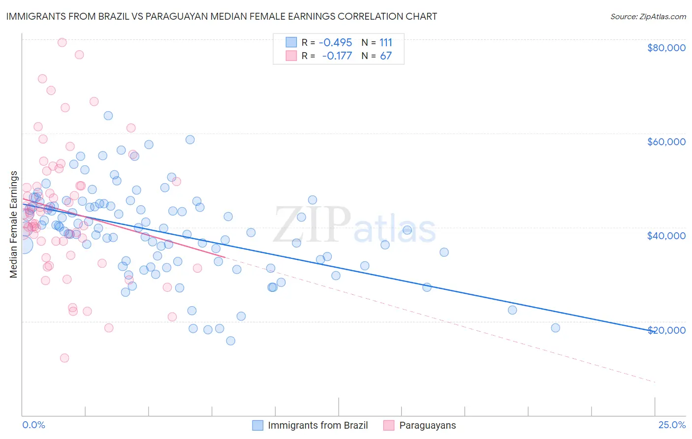 Immigrants from Brazil vs Paraguayan Median Female Earnings