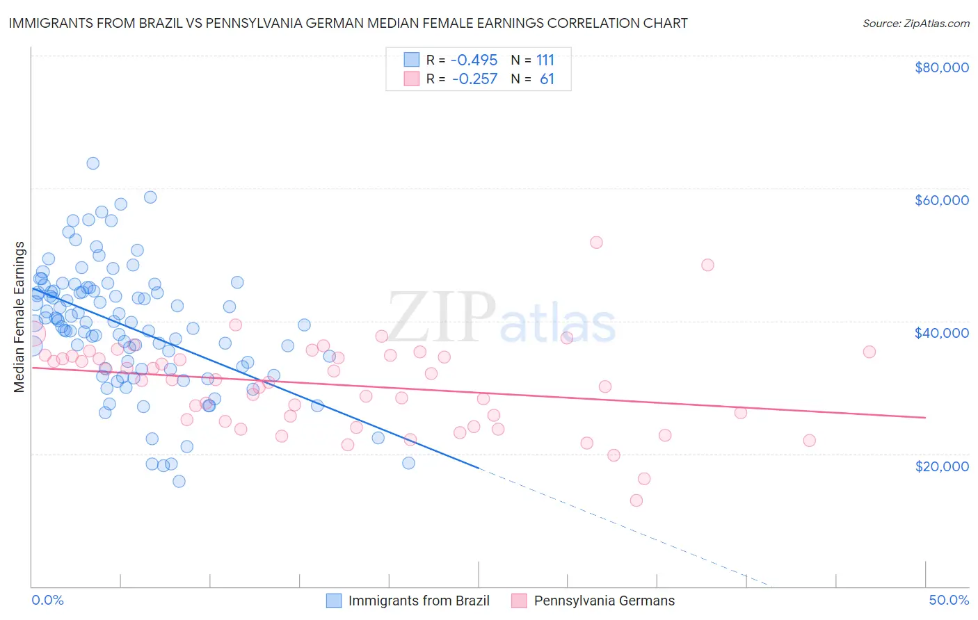 Immigrants from Brazil vs Pennsylvania German Median Female Earnings