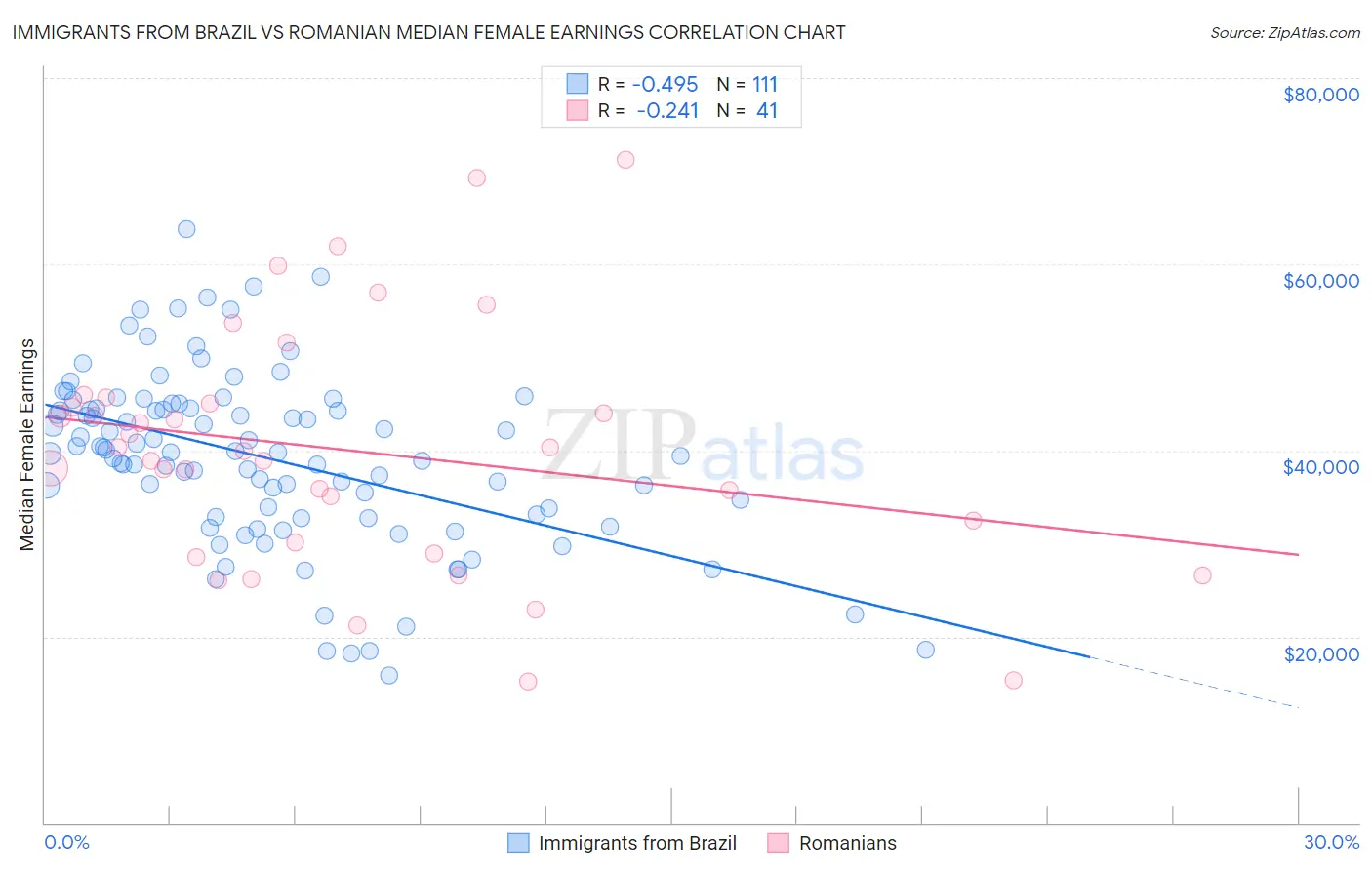 Immigrants from Brazil vs Romanian Median Female Earnings