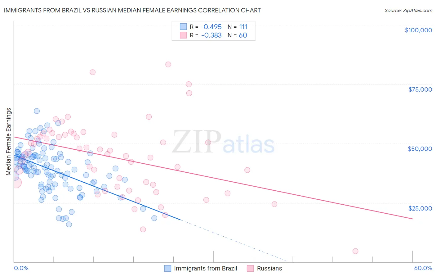 Immigrants from Brazil vs Russian Median Female Earnings