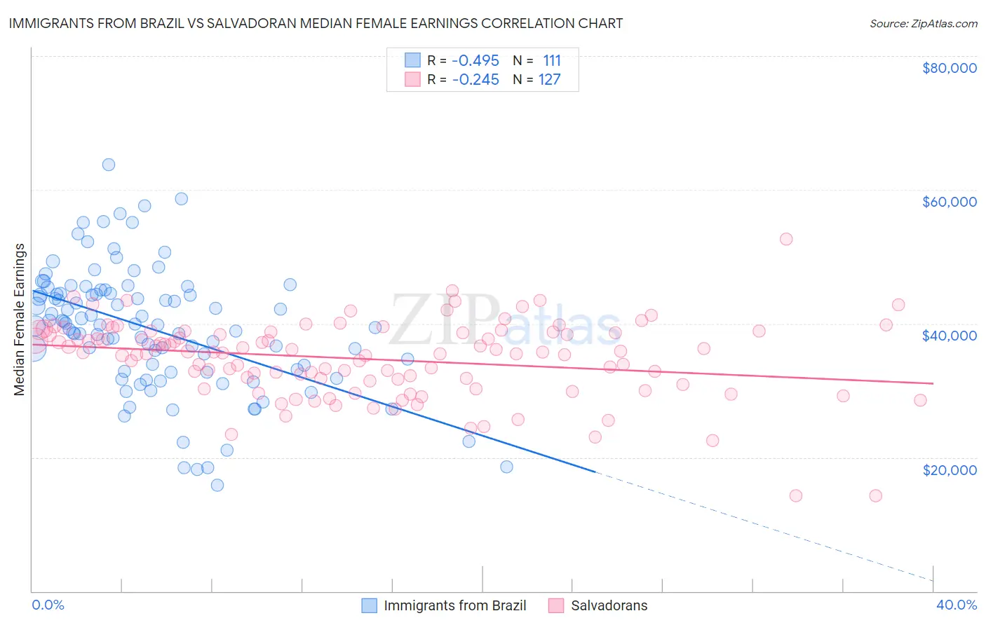 Immigrants from Brazil vs Salvadoran Median Female Earnings