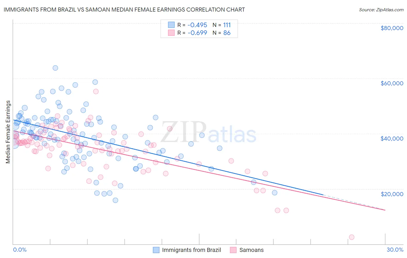 Immigrants from Brazil vs Samoan Median Female Earnings