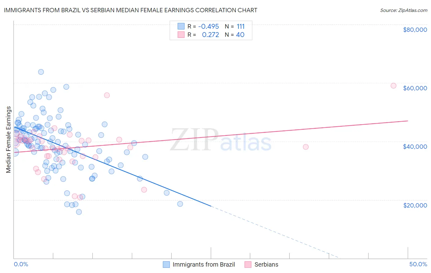 Immigrants from Brazil vs Serbian Median Female Earnings