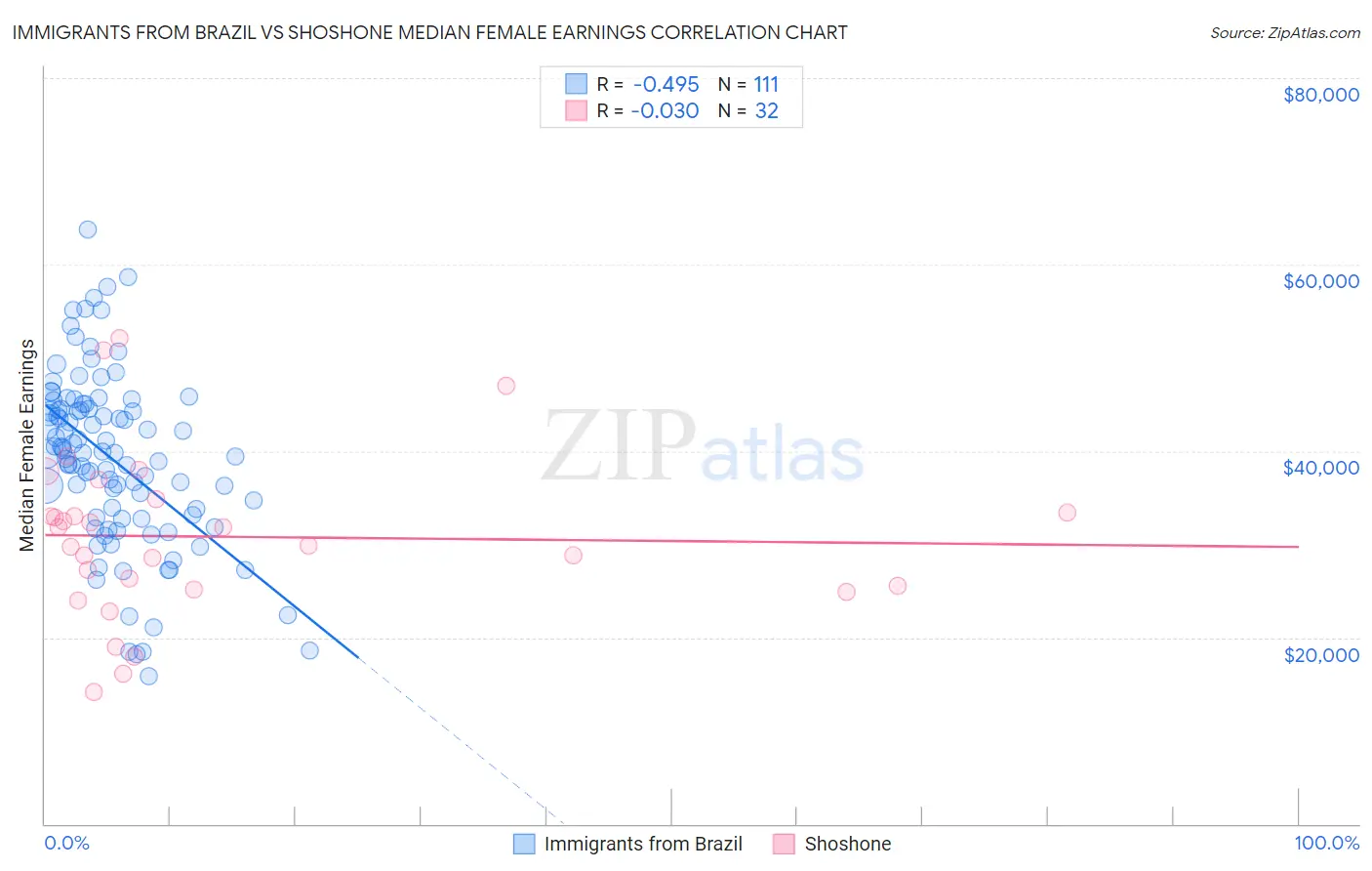 Immigrants from Brazil vs Shoshone Median Female Earnings