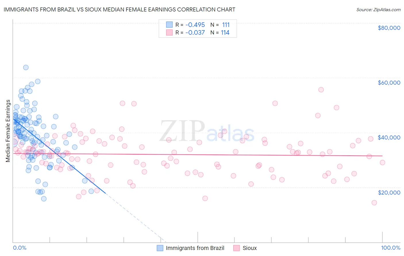 Immigrants from Brazil vs Sioux Median Female Earnings