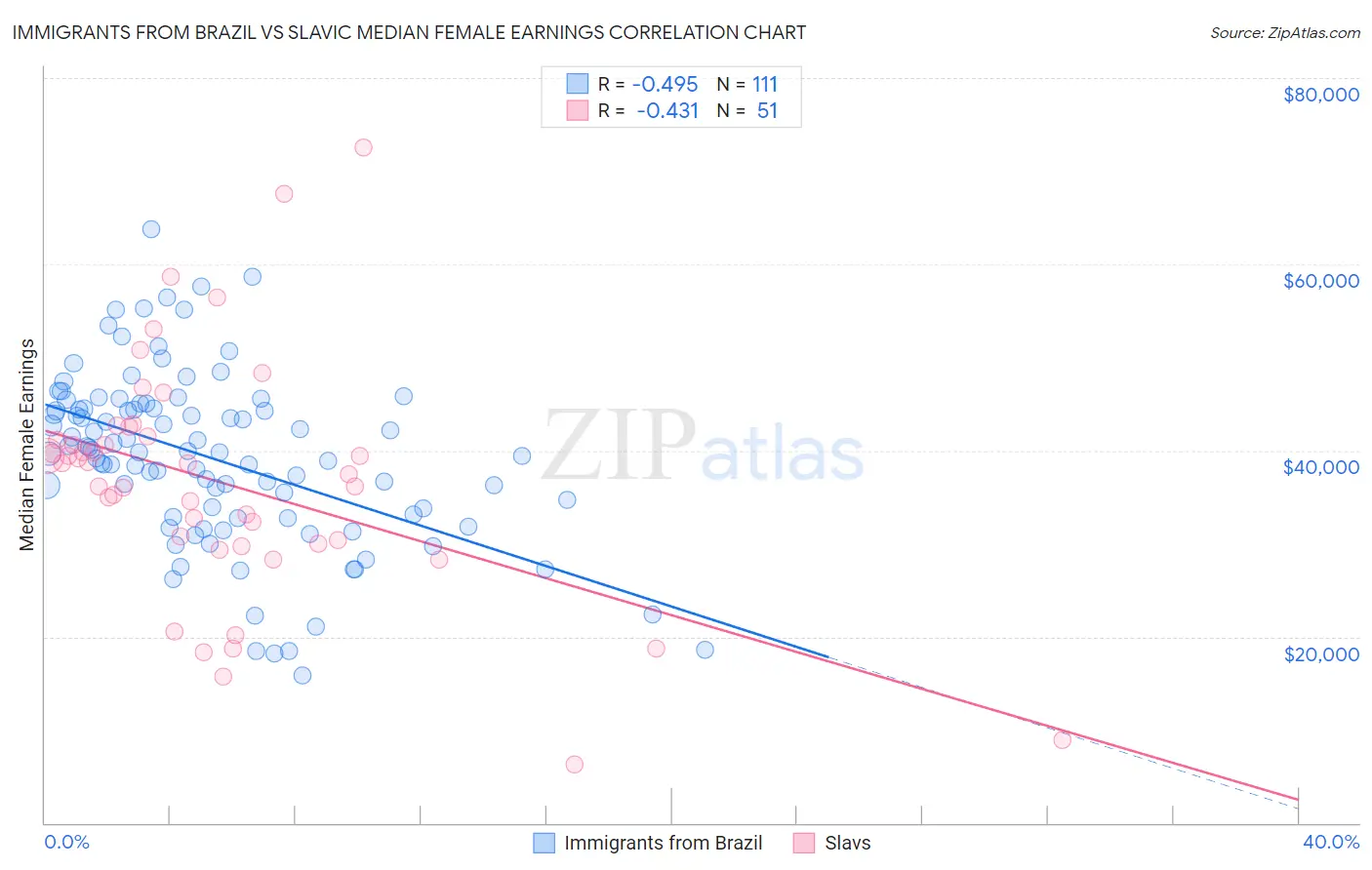 Immigrants from Brazil vs Slavic Median Female Earnings