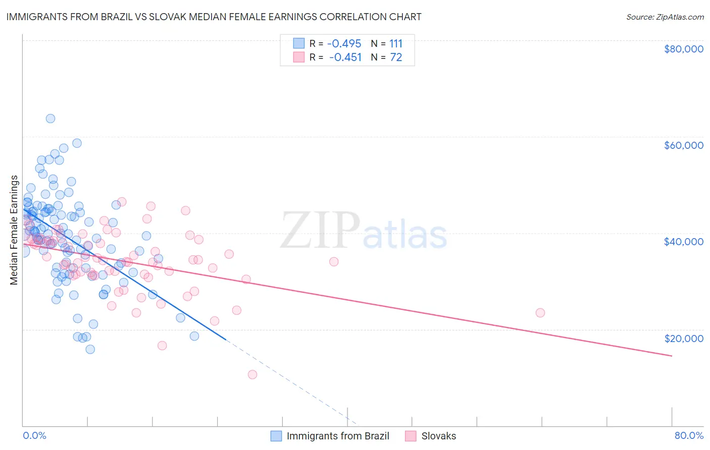 Immigrants from Brazil vs Slovak Median Female Earnings