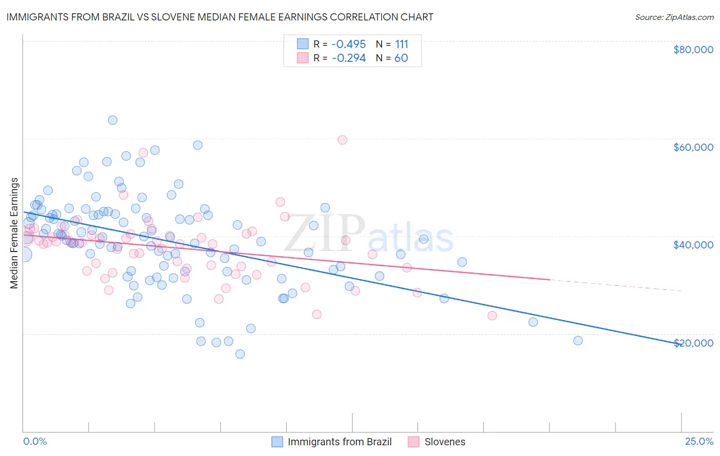 Immigrants from Brazil vs Slovene Median Female Earnings
