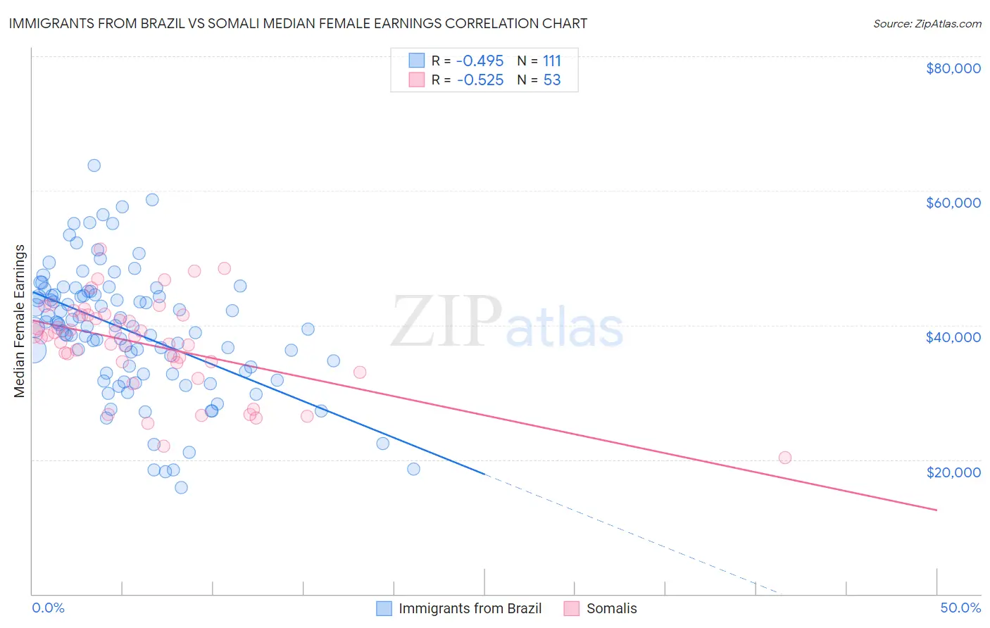 Immigrants from Brazil vs Somali Median Female Earnings