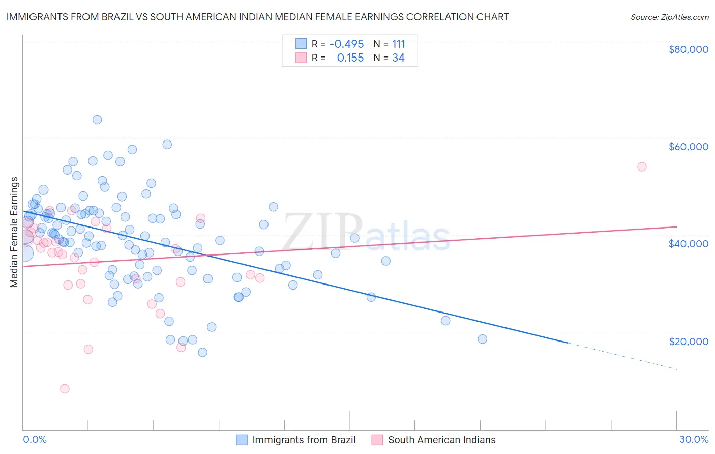 Immigrants from Brazil vs South American Indian Median Female Earnings