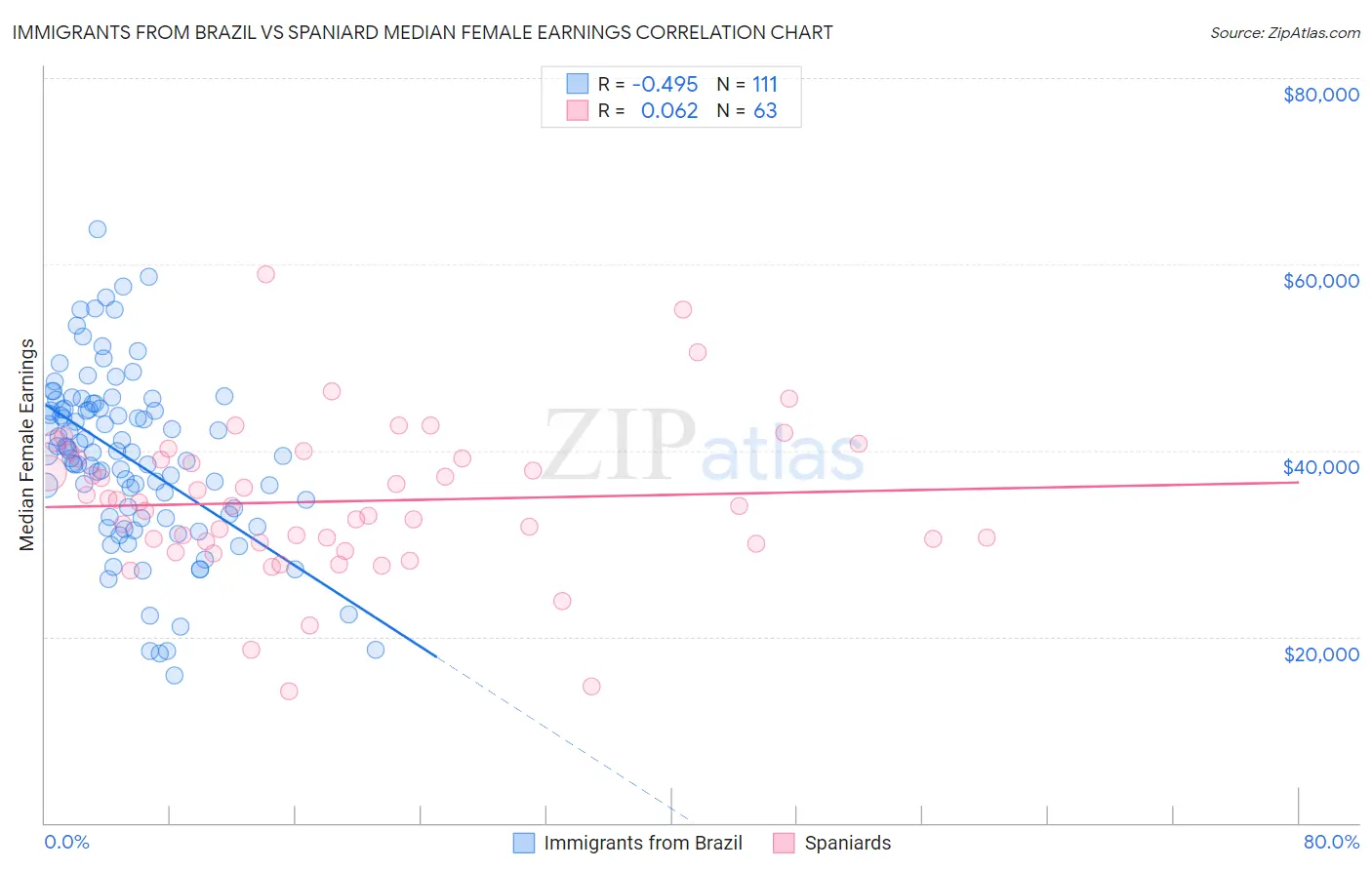 Immigrants from Brazil vs Spaniard Median Female Earnings