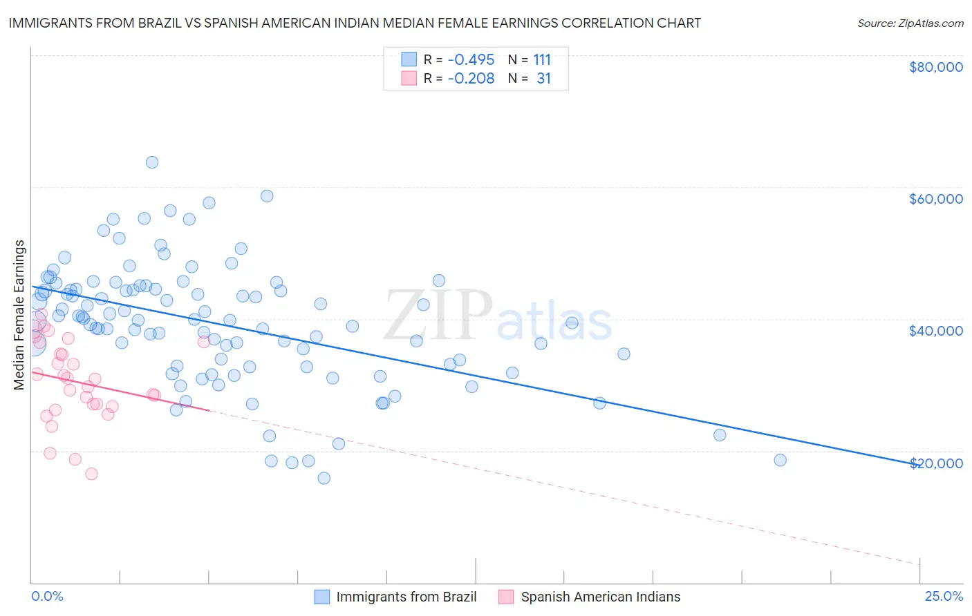 Immigrants from Brazil vs Spanish American Indian Median Female Earnings