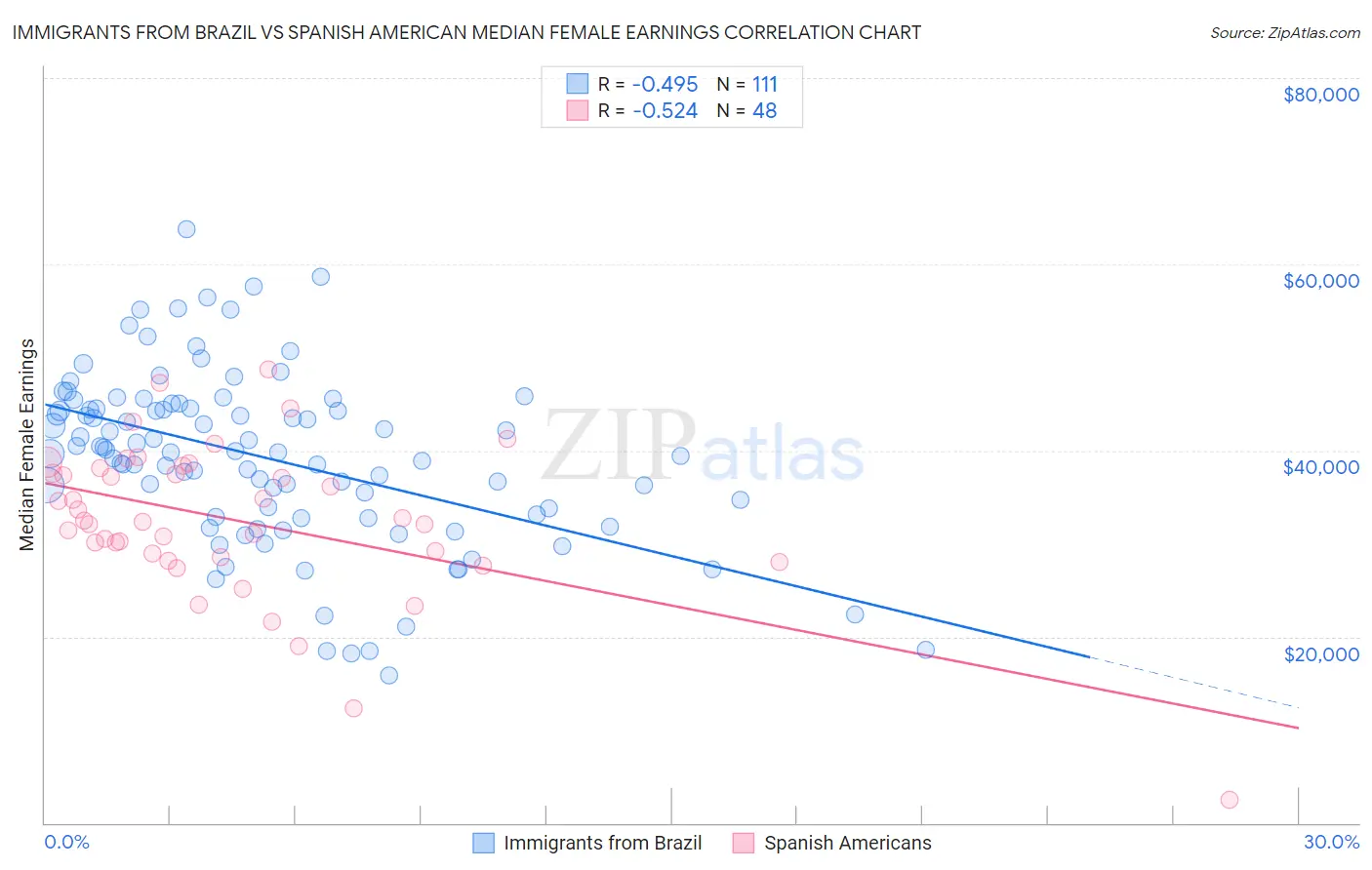 Immigrants from Brazil vs Spanish American Median Female Earnings