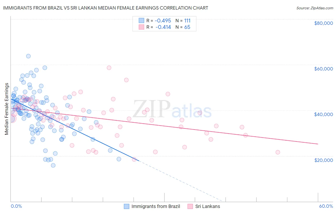 Immigrants from Brazil vs Sri Lankan Median Female Earnings