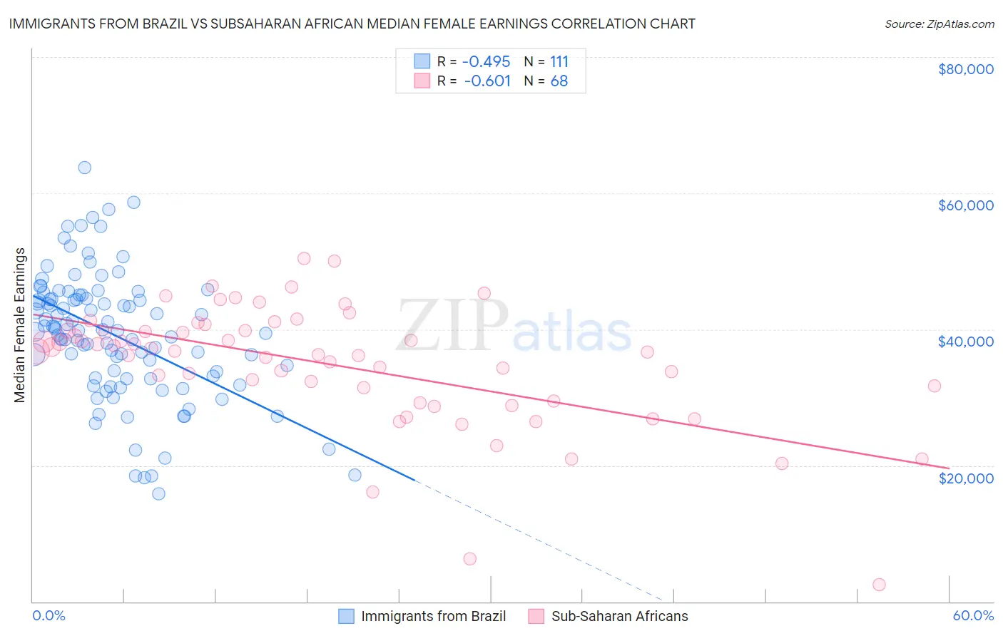 Immigrants from Brazil vs Subsaharan African Median Female Earnings