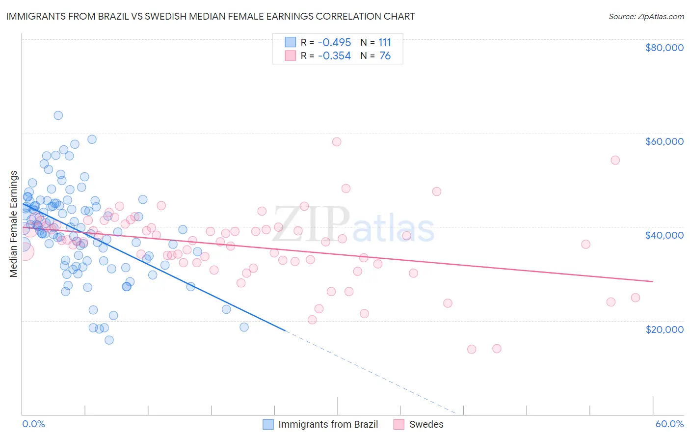 Immigrants from Brazil vs Swedish Median Female Earnings