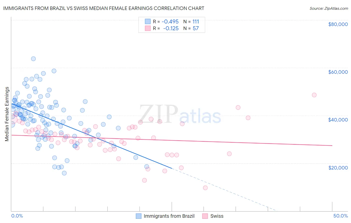 Immigrants from Brazil vs Swiss Median Female Earnings