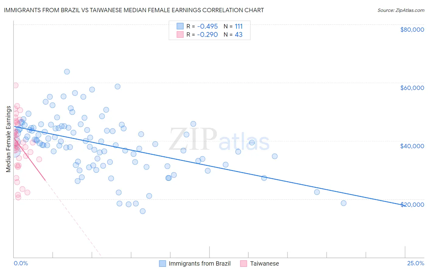 Immigrants from Brazil vs Taiwanese Median Female Earnings