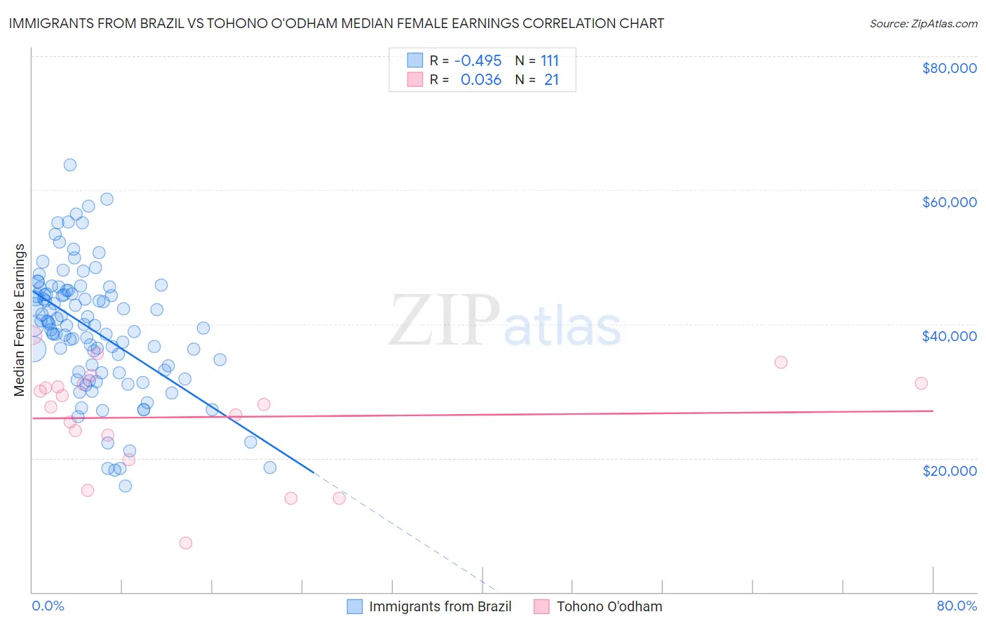 Immigrants from Brazil vs Tohono O'odham Median Female Earnings