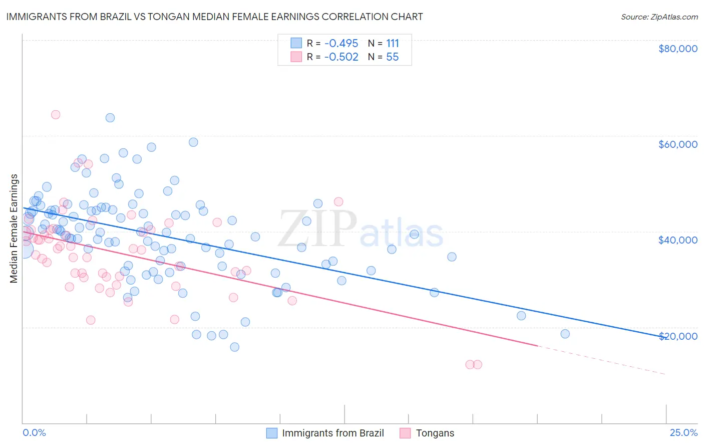 Immigrants from Brazil vs Tongan Median Female Earnings