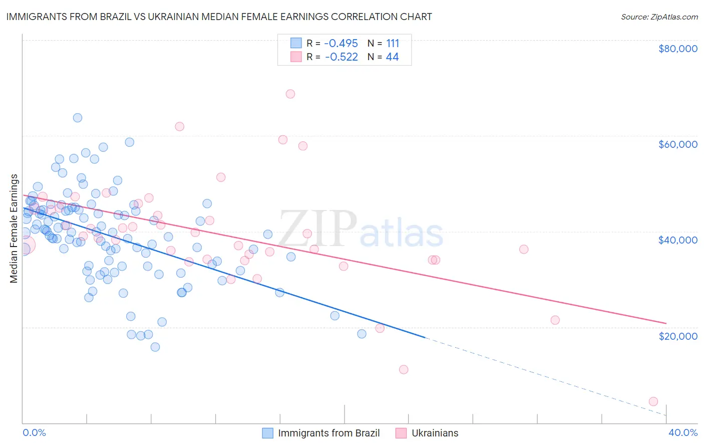 Immigrants from Brazil vs Ukrainian Median Female Earnings