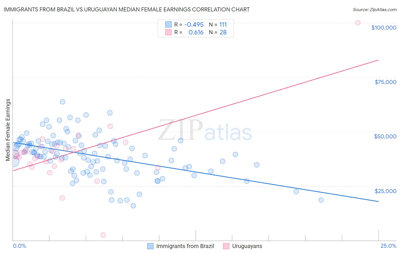 Immigrants from Brazil vs Uruguayan Median Female Earnings