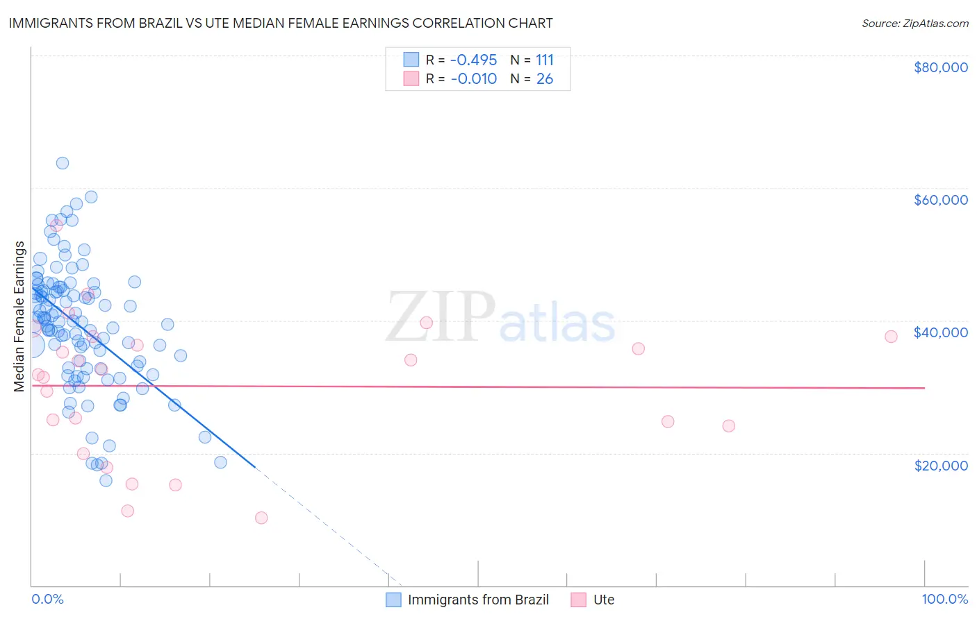 Immigrants from Brazil vs Ute Median Female Earnings